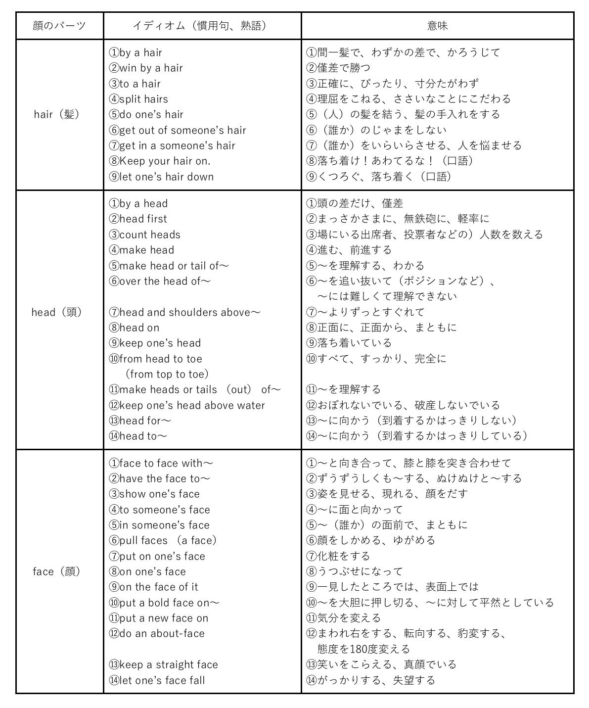 「顔のパーツ」を使用したイディオム-01