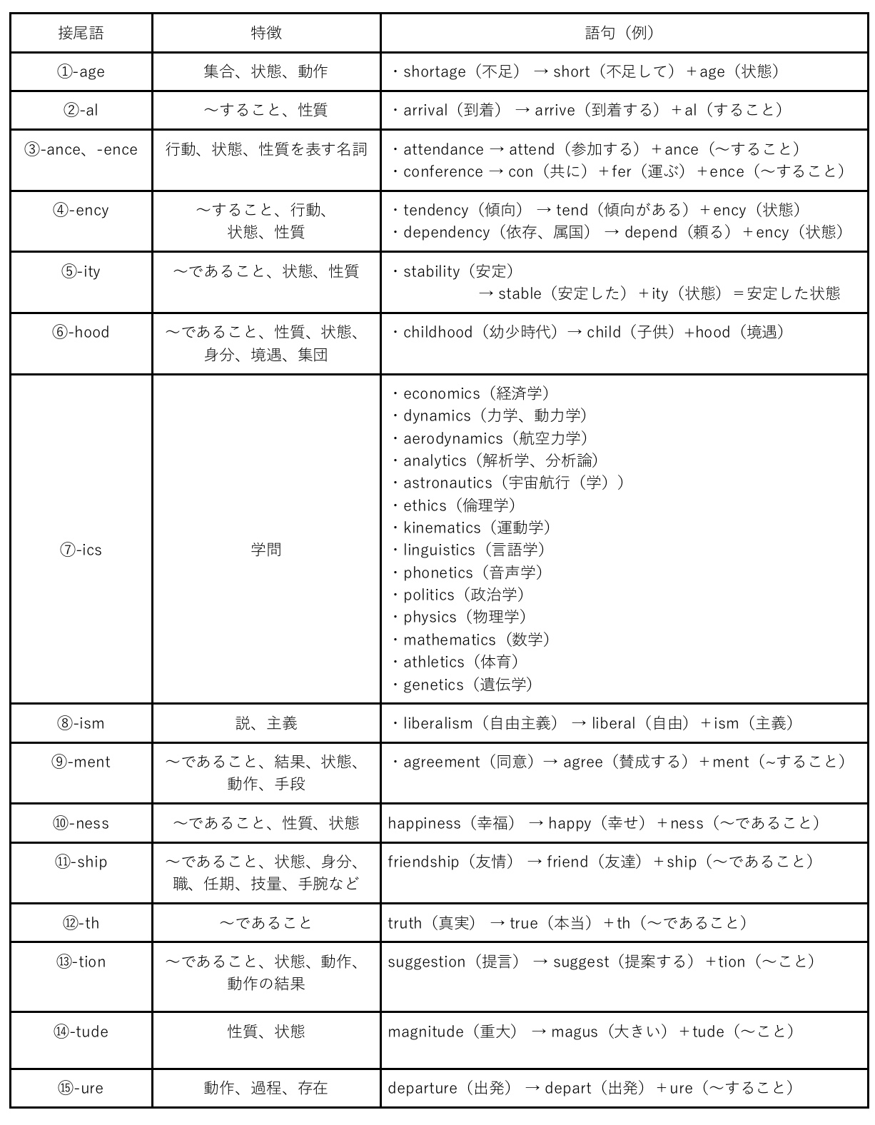 その他の役立つ接尾語