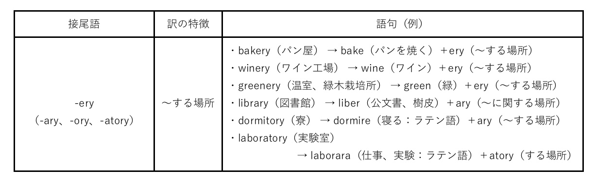 場所を表す接尾語