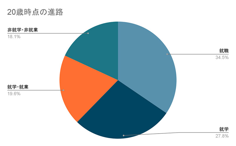 20歳時点の進路