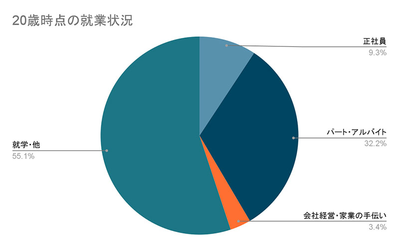 20歳時点の就業状況
