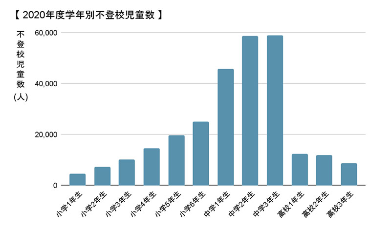 2020年度学年別不登校児童数