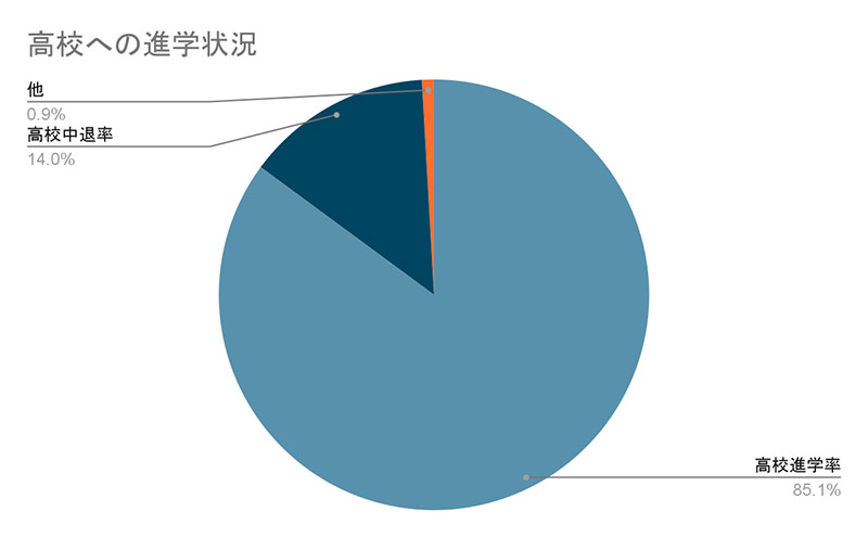 高校への進学状況